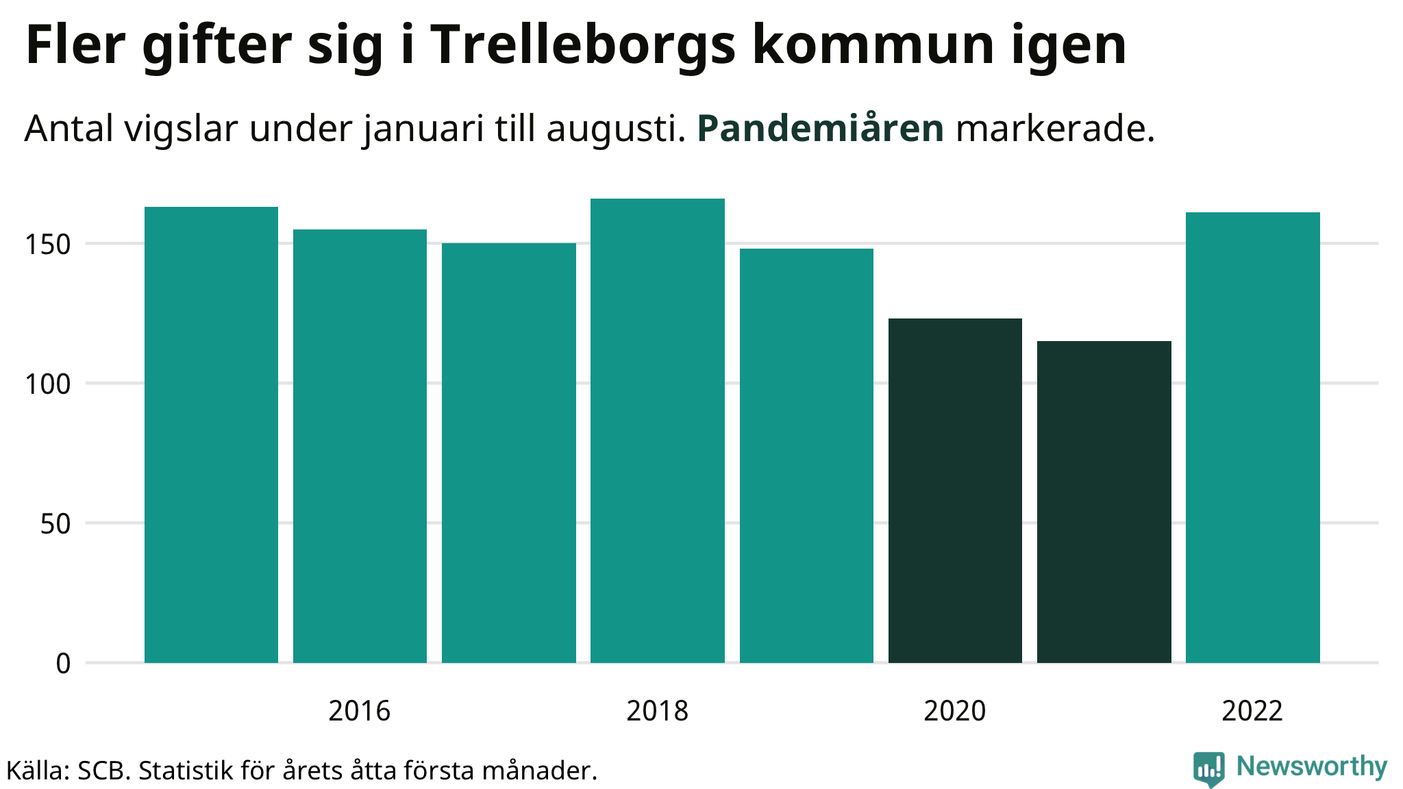 Graf: Antal giftermål under årets första åtta månader